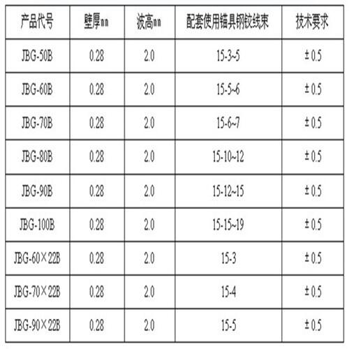 新聞中心:河北張家口金屬預(yù)應(yīng)力波紋管-路橋養(yǎng)護(hù)施工隊(duì)