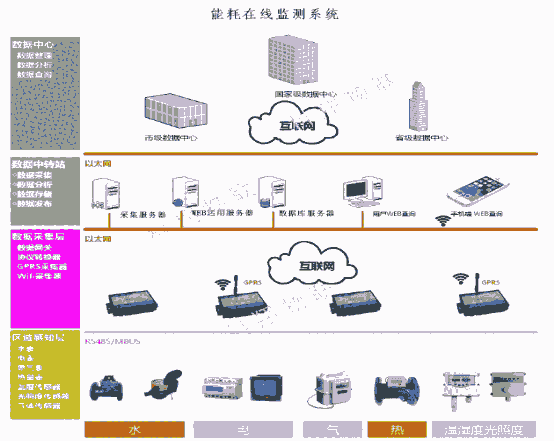 智能云平臺管理