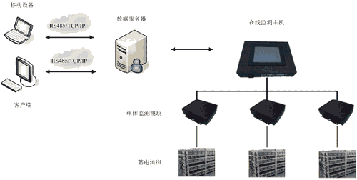 蓄電池組在線監(jiān)測(cè)管理系統(tǒng)BCSU