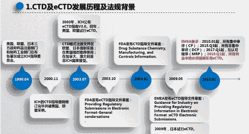 如果不以eCTD格式提交DMF文件注冊認證，F(xiàn)DA將撤銷申請