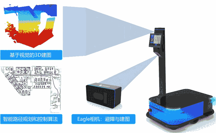 Eagle 3D相機