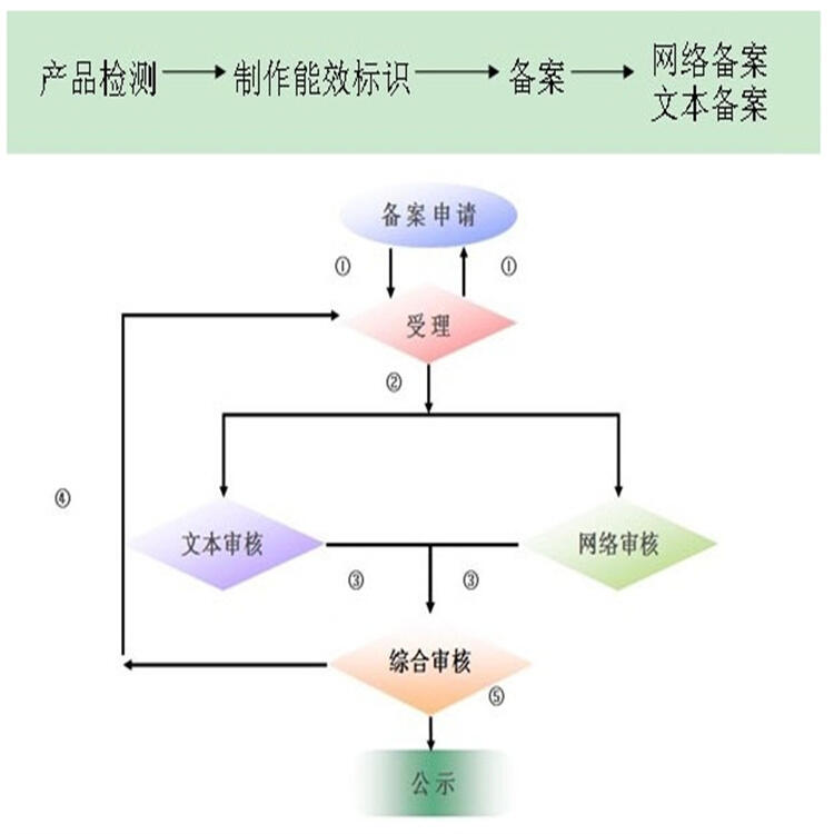 揚州能效標識