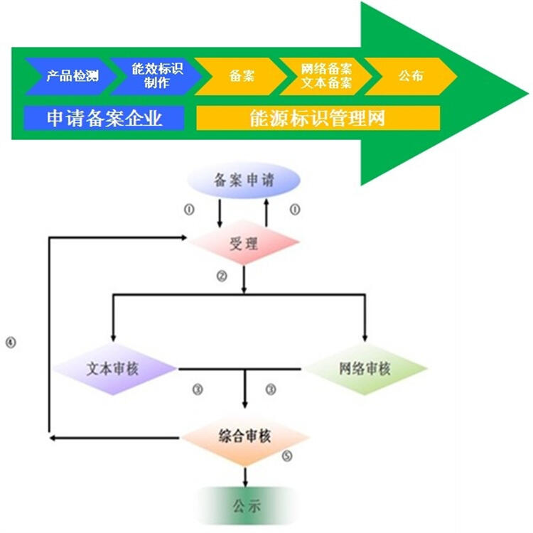 中國(guó)CCEP認(rèn)證管理規(guī)定