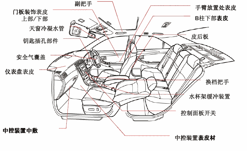 熱塑性彈性體TPE/TPV 材料  在汽車內(nèi)飾制件上的應(yīng)用