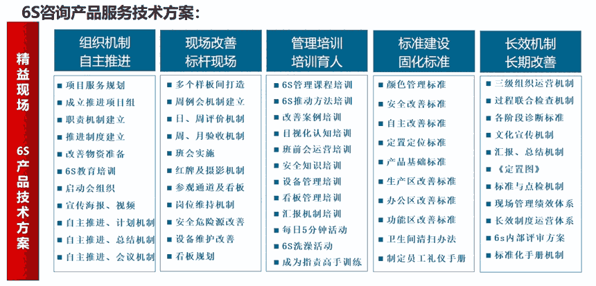 5S管理/6S管理、5S管理咨詢/6S管理咨詢