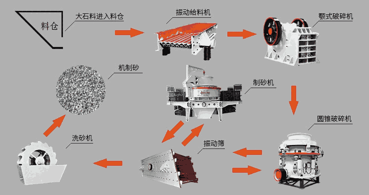 鐵礦石顎式破碎機(jī)石料生產(chǎn)線