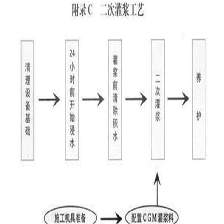 長(zhǎng)治c100早強(qiáng)型支座灌漿料現(xiàn)貨銷(xiāo)售