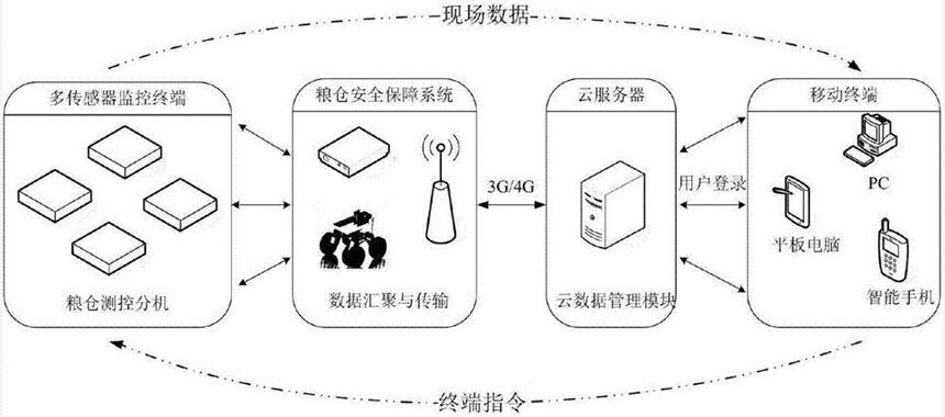 河北糧倉測溫系統(tǒng)哪家好