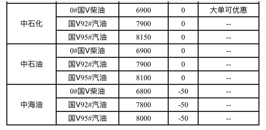 石家莊市中石化柴油批發(fā)