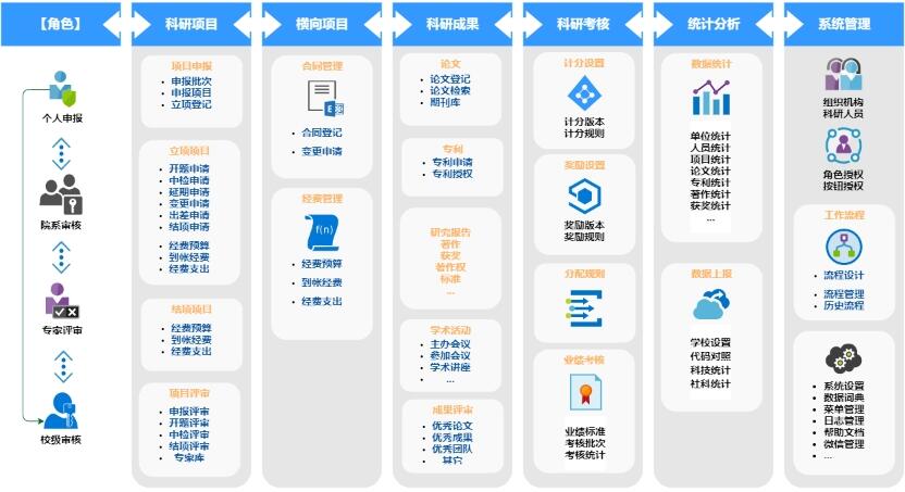 重慶科研管理系統(tǒng)建設(shè)咨詢服務(wù)中心，高?？蒲泄芾硐到y(tǒng)廠家