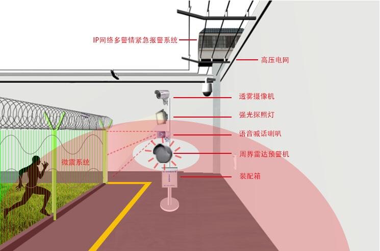 視頻融合雷達(dá)周界報(bào)警系統(tǒng)