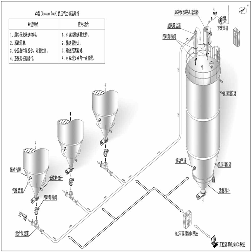 負(fù)壓氣力輸送