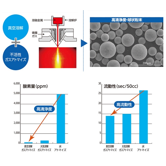 日本三洋特鋼sanyo惰性氣體霧化的高純度的球形金屬粉末