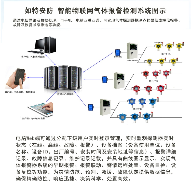 天然氣公司遠(yuǎn)程在線監(jiān)測(cè)CH4氣體濃度報(bào)警設(shè)備