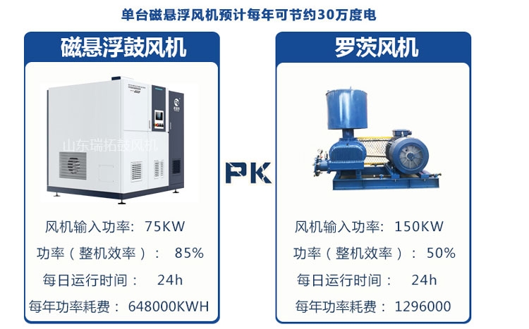 磁懸浮鼓風(fēng)機(jī)較羅茨鼓風(fēng)機(jī)的優(yōu)勢(shì)