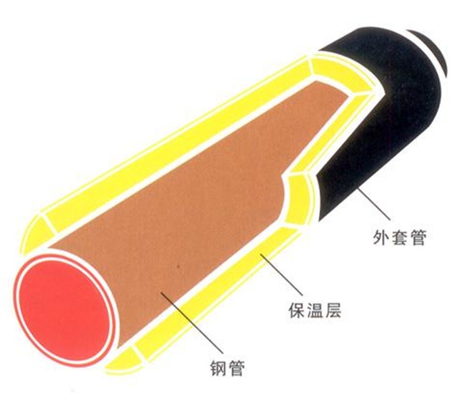 高溫聚氨酯預制直埋保溫管廠家優(yōu)勢