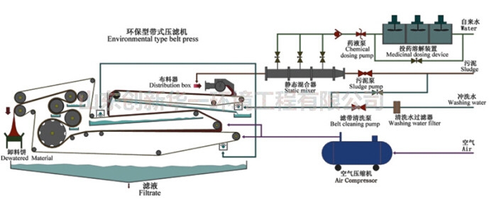 出售3m*12m帶式壓濾機(jī)、污泥處理機(jī)