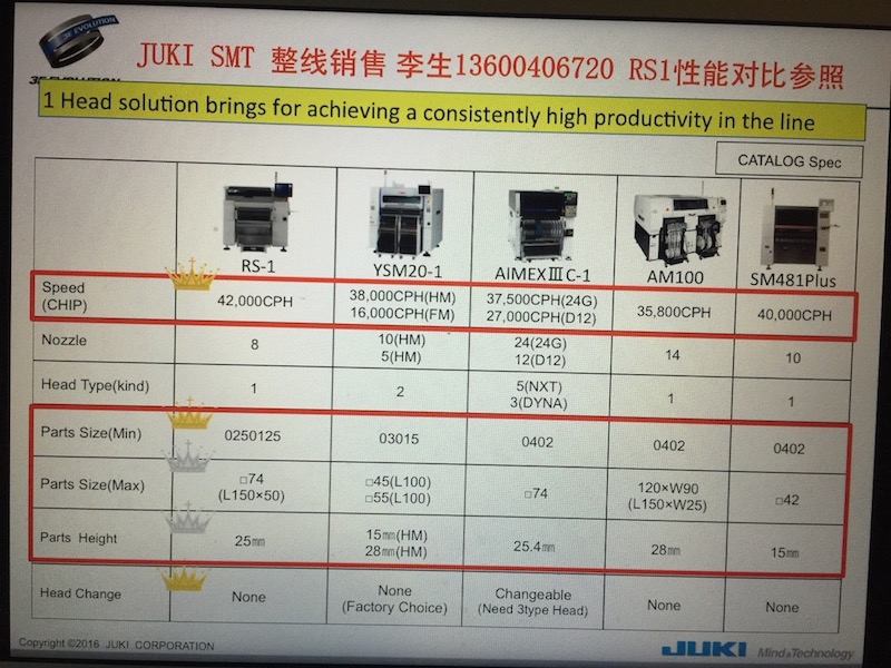 SMT點(diǎn)膠涂敷檢測(cè)焊接異形插JUKI東京重機(jī)雅馬哈富士松下三星西門(mén)子租售一級(jí)總代理