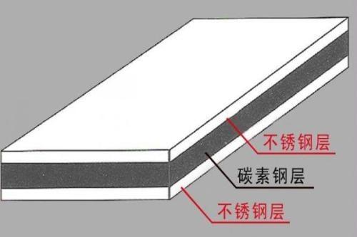 不銹鋼復(fù)合板,鎳鉻合金復(fù)合板，哈氏合復(fù)合板