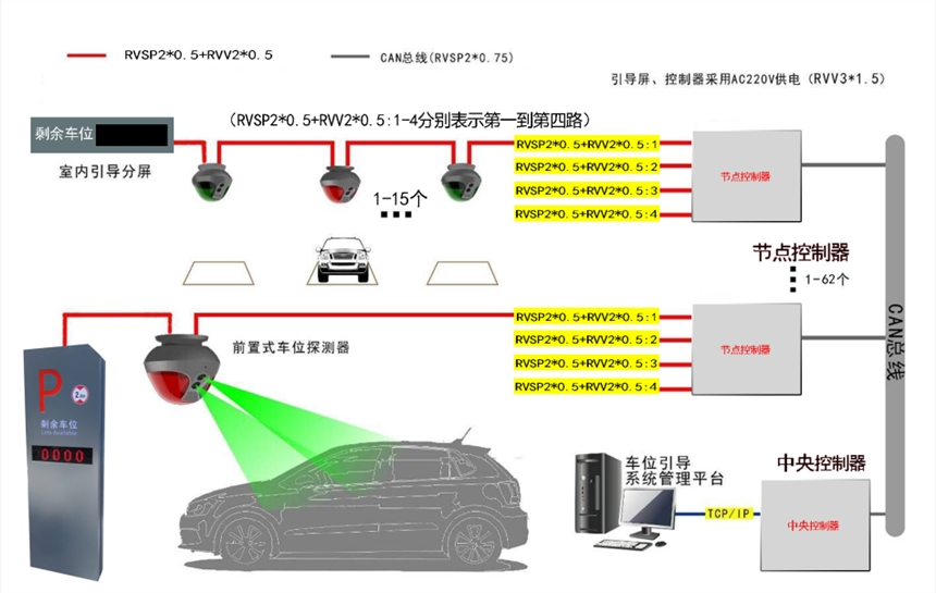 供應車位引導系統(tǒng)