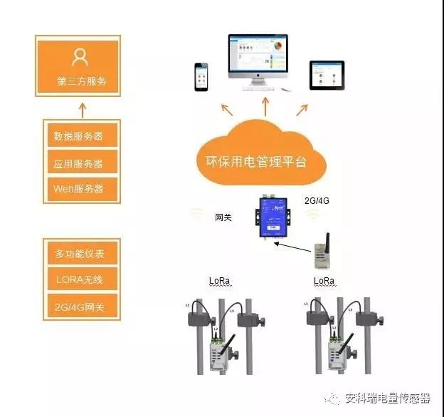 環(huán)保用電監(jiān)管平臺的生產(chǎn)廠家