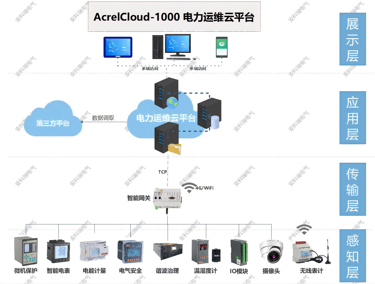 探討智能運(yùn)維平臺(tái)在電力系統(tǒng)對(duì)變配電所的管理與設(shè)備維護(hù)的方法