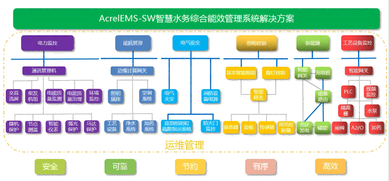 智慧水務(wù)平臺為污水處理廠節(jié)能提供高效的解決方案