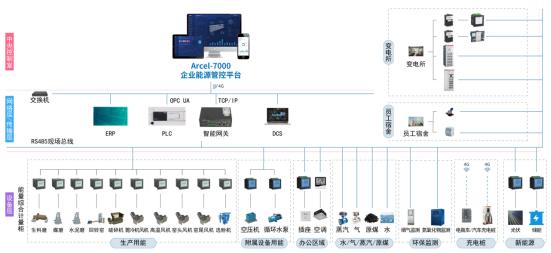 企業(yè)能源管理系統(tǒng)的設(shè)計思路