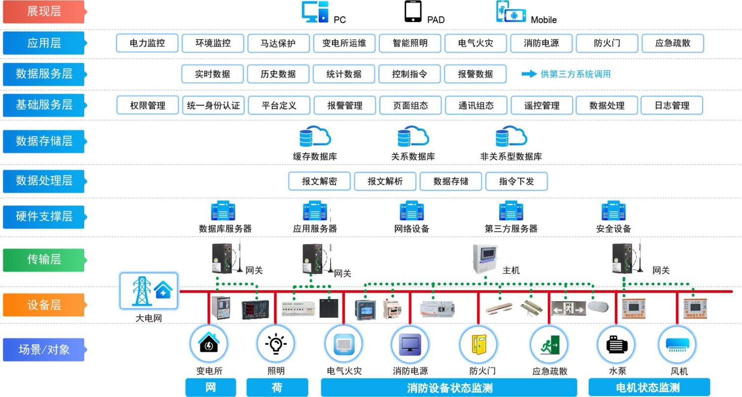 城市綜合管廊中電氣設(shè)備的防火監(jiān)測(cè)與報(bào)警