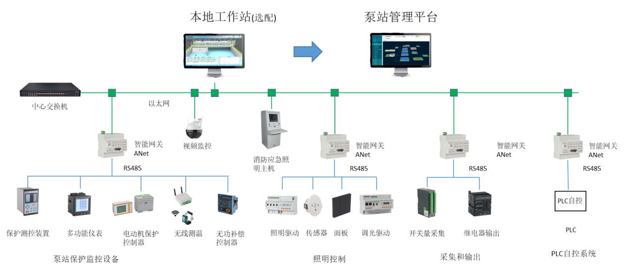 水泵站電力遠程監(jiān)控系統(tǒng)方案