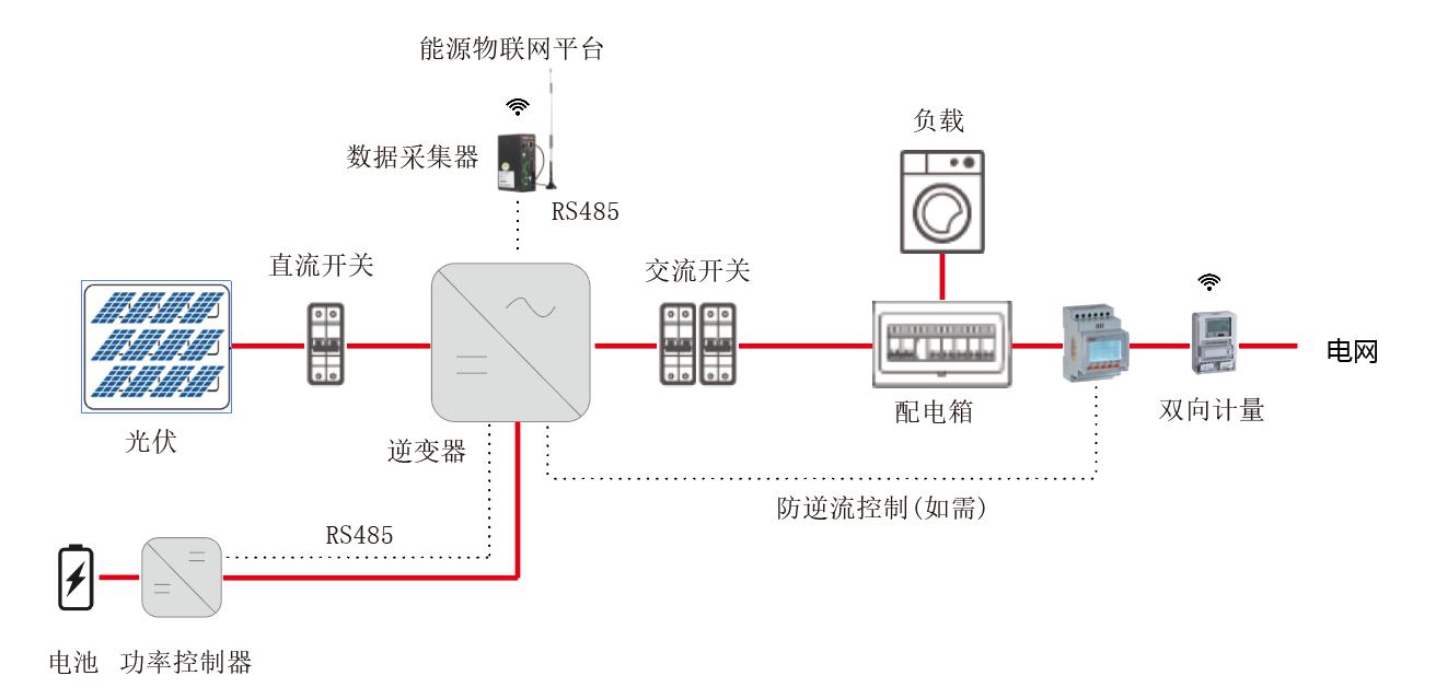 能源管理系統(tǒng)平臺保障電化學(xué)儲能能量安全可靠使用運行