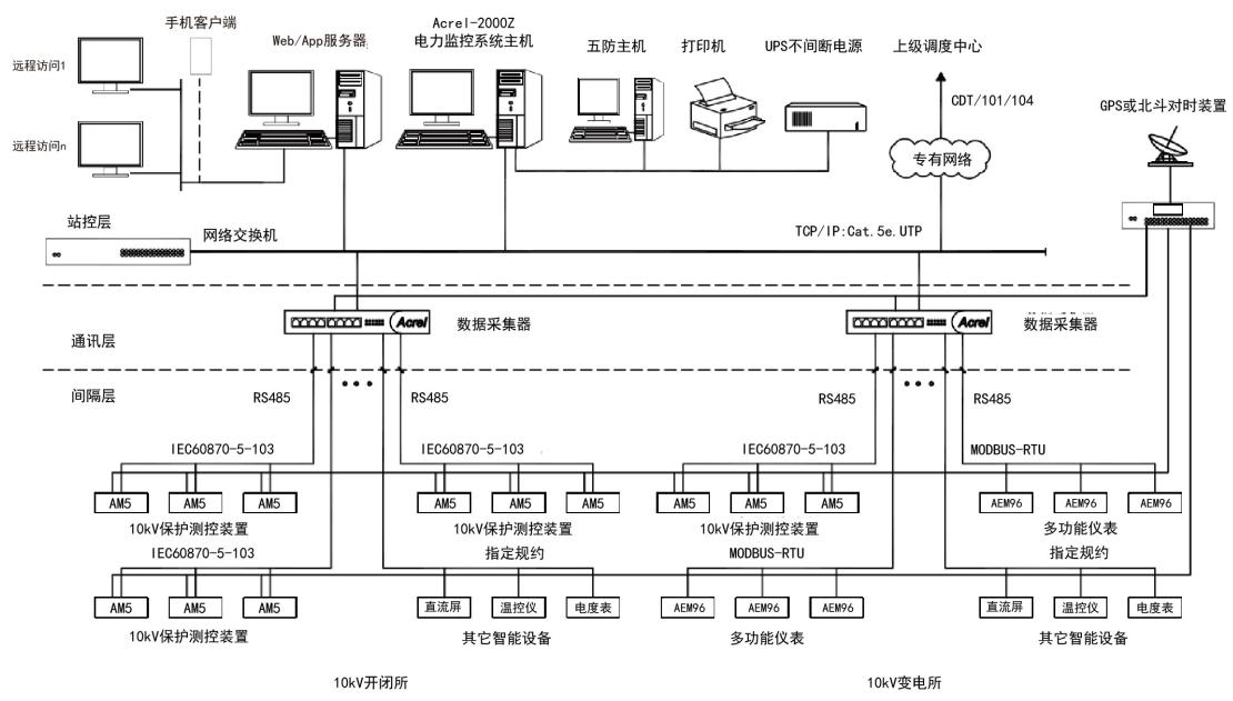 城市軌道交通中電氣設(shè)備的監(jiān)控用那種方案好