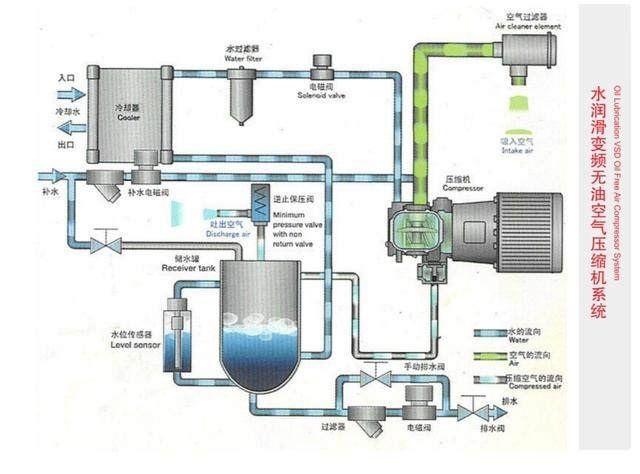 北戴河無油水潤滑螺桿空壓機口罩行業(yè)配套型號