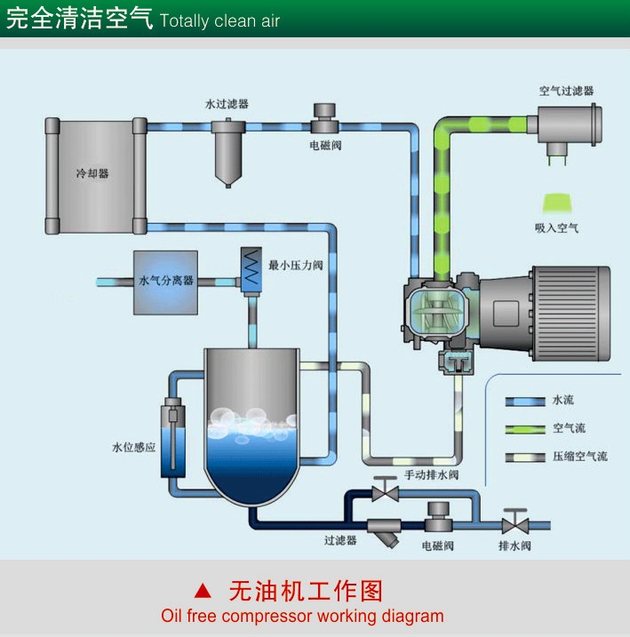 拉薩無油水潤滑螺桿空壓機廠家直銷