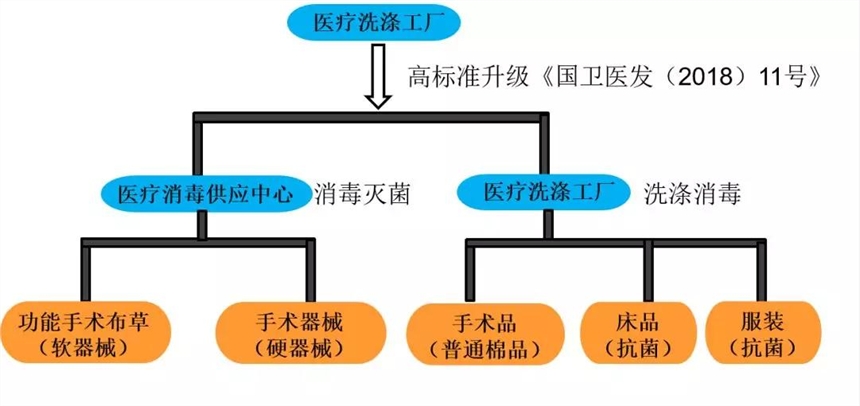 醫(yī)院醫(yī)療隔離洗衣設(shè)備