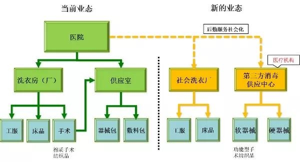 城鎮(zhèn)醫(yī)療區(qū)域性消毒供應(yīng)中心轉(zhuǎn)化升級