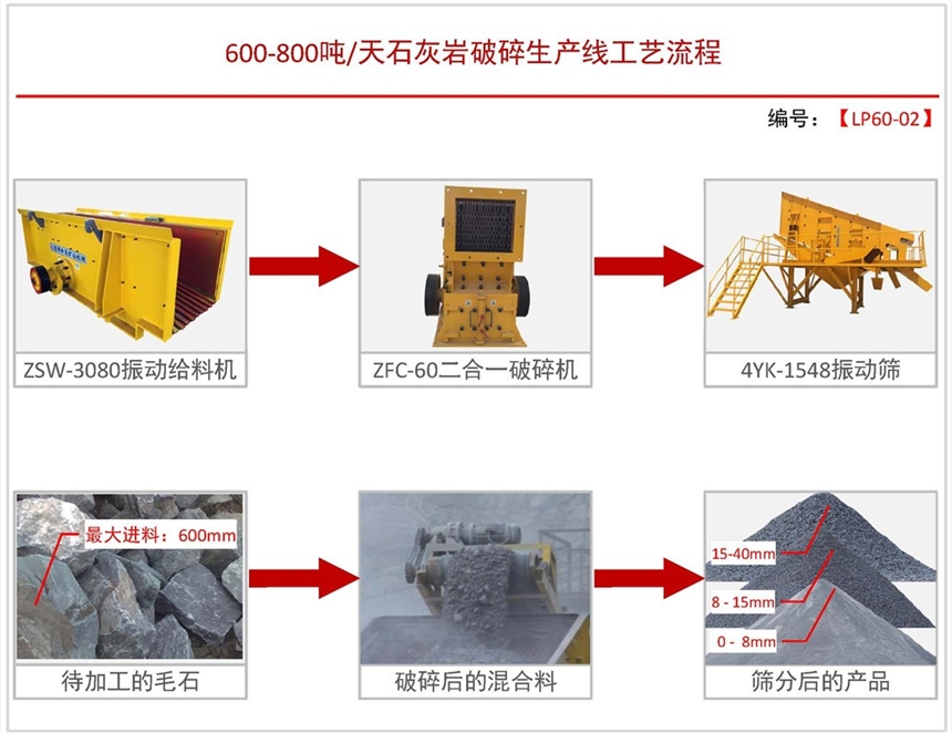 日產(chǎn)600-800噸砂石料生產(chǎn)線設(shè)備配置方案