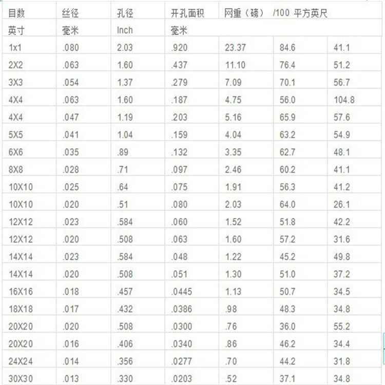 河北不銹鋼窗紗網(wǎng)廠家供應(yīng)常州平紋編織過(guò)濾網(wǎng)連云港工業(yè)用密紋篩網(wǎng)