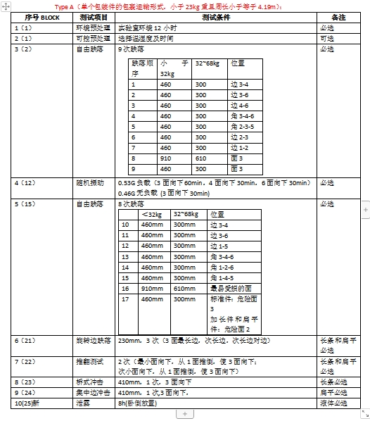 亞馬遜運輸包裝測試AMAZON-SIOC-TYPE  A測試詳解