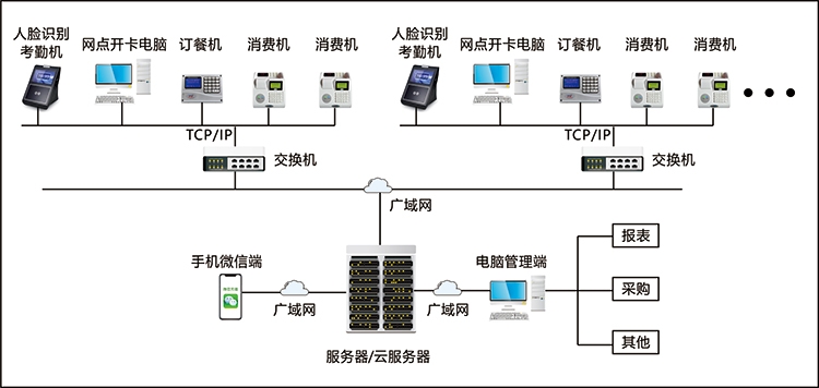 校園一卡通解決方案白名單管理掃碼驗核算