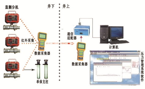 礦用本安型壓力檢測儀