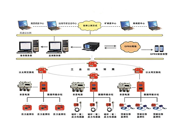 葫蘆島哈蟆山煤礦用頂板動(dòng)態(tài)監(jiān)測(cè)系統(tǒng)