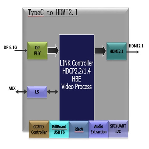 GSCoolink GSV6201 TypeC/DP to HDMI2.1ӿоƬ