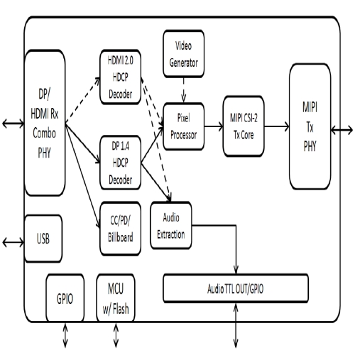 GSCoolink GSV6127 MIPI CSI-2 混合轉(zhuǎn)換器