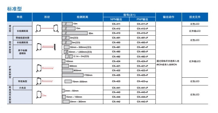 松下傳感器CX-442,特價銷售，大量現(xiàn)貨