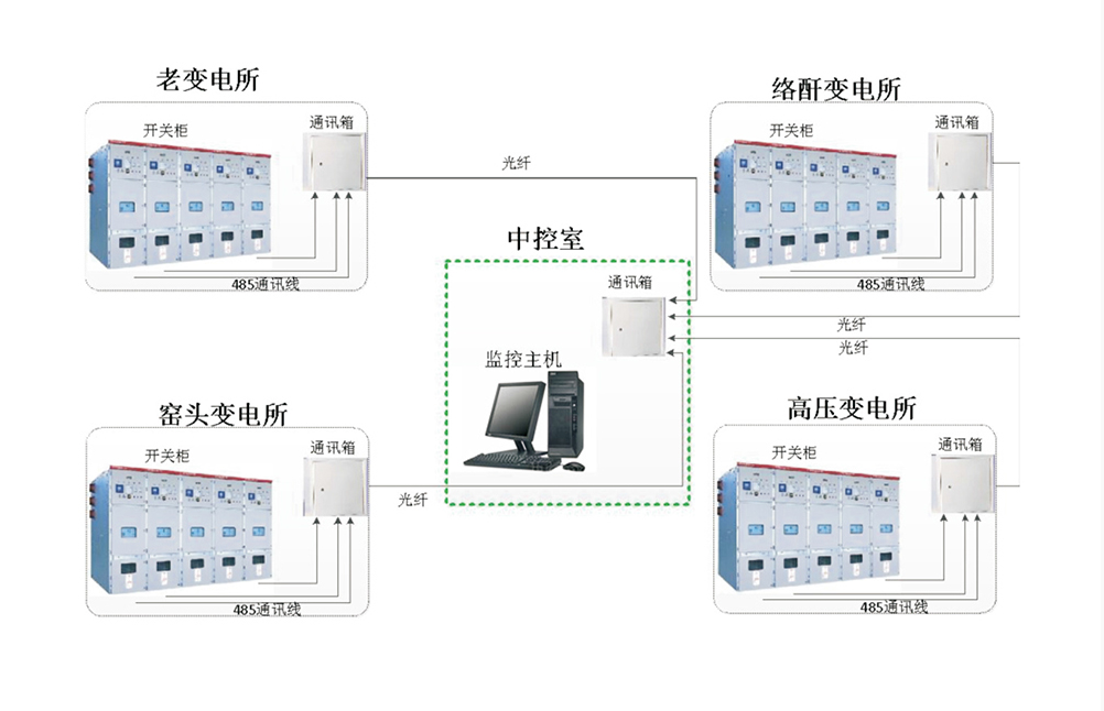 西安 變電站綜合自動化電力監(jiān)控系統(tǒng)-供應廠家