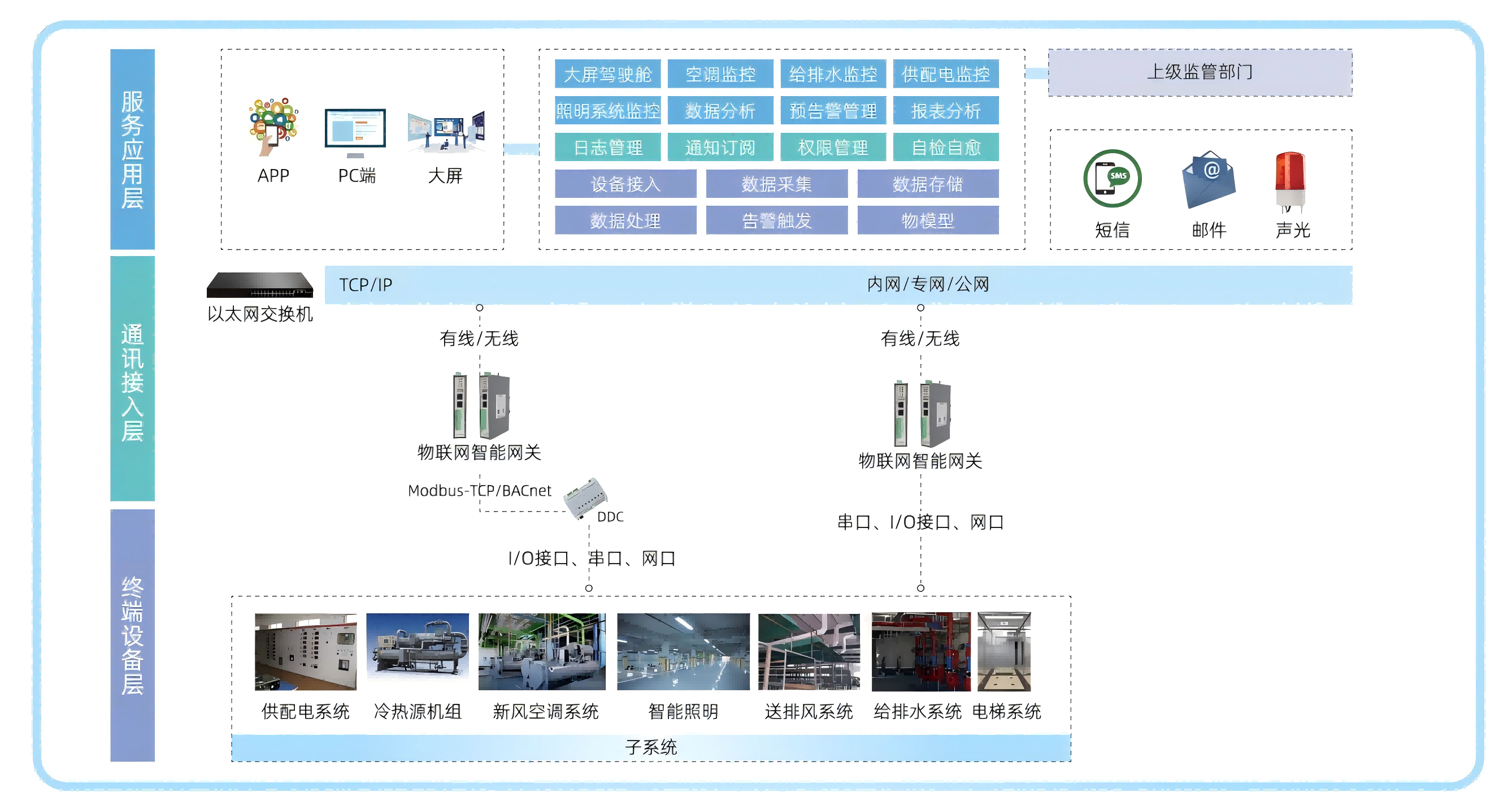 樓宇自控系統(tǒng)之DDC控制器數(shù)字智能控制器