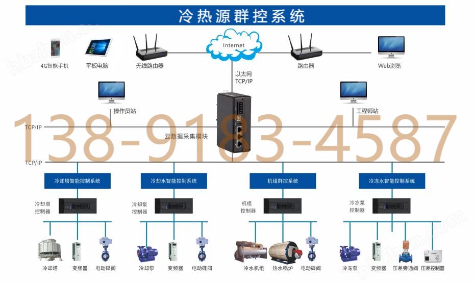 福州商場空調(diào)智能化控制系統(tǒng)