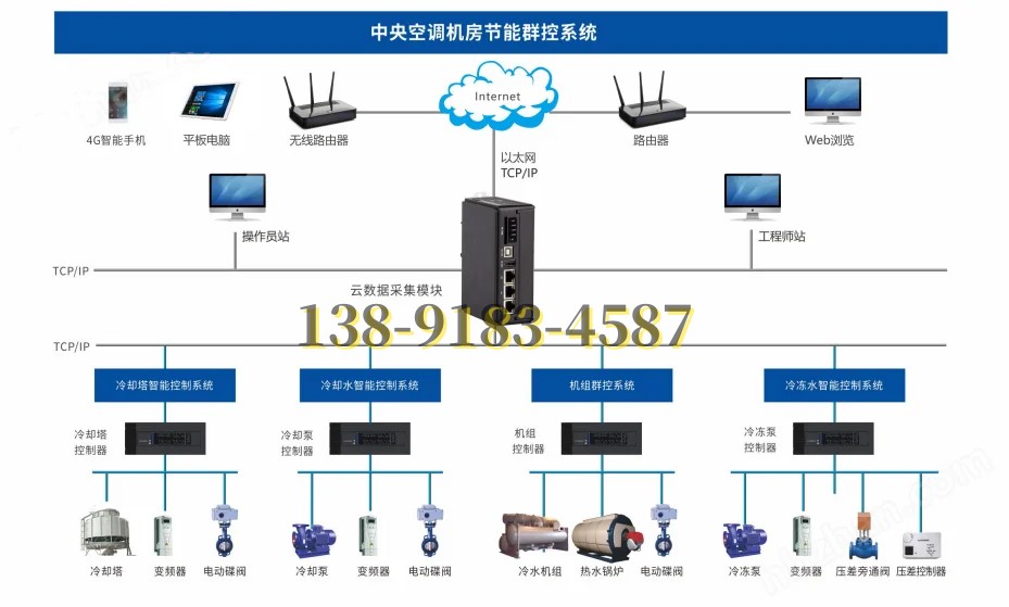 ECS-7000WG機(jī)組協(xié)議網(wǎng)關(guān)建筑設(shè)備監(jiān)控-強(qiáng)弱電一體化PLC控制