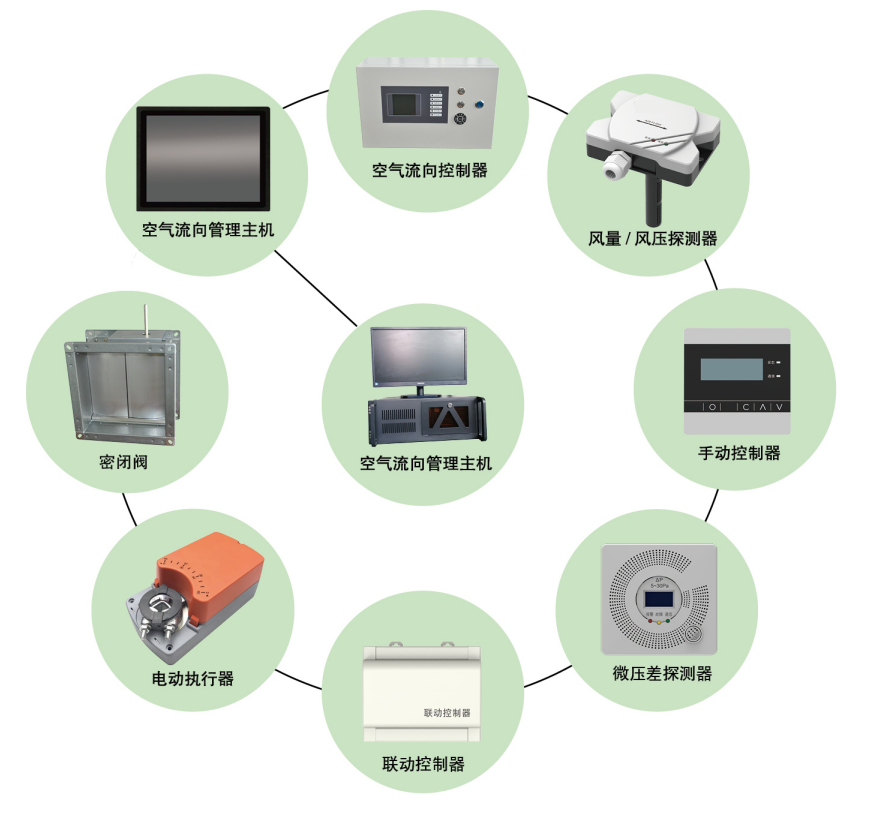 空氣流向管理系統(tǒng)+事故通風(fēng)管理系統(tǒng)